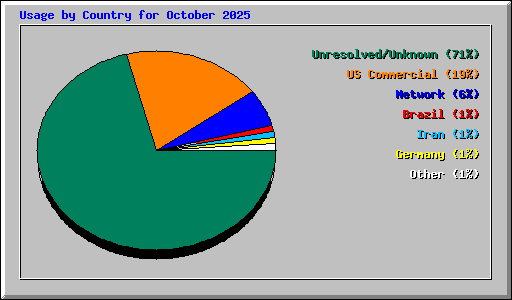 Usage by Country for October 2025