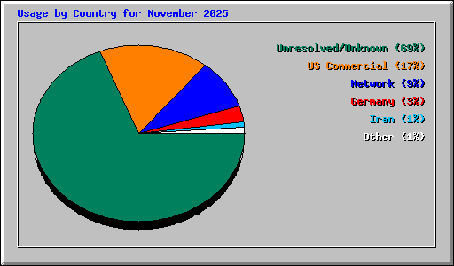 Usage by Country for November 2025