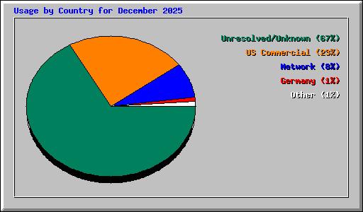 Usage by Country for December 2025