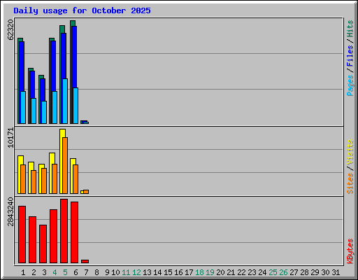 Daily usage for October 2025