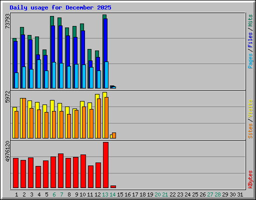 Daily usage for December 2025