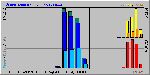 Usage summary for pwcs.co.ir